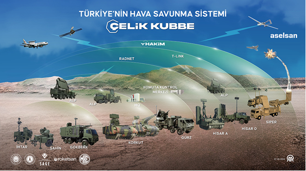 Türkiye’nin Hava Savunma Sistemleri ve Çelik Kubbe